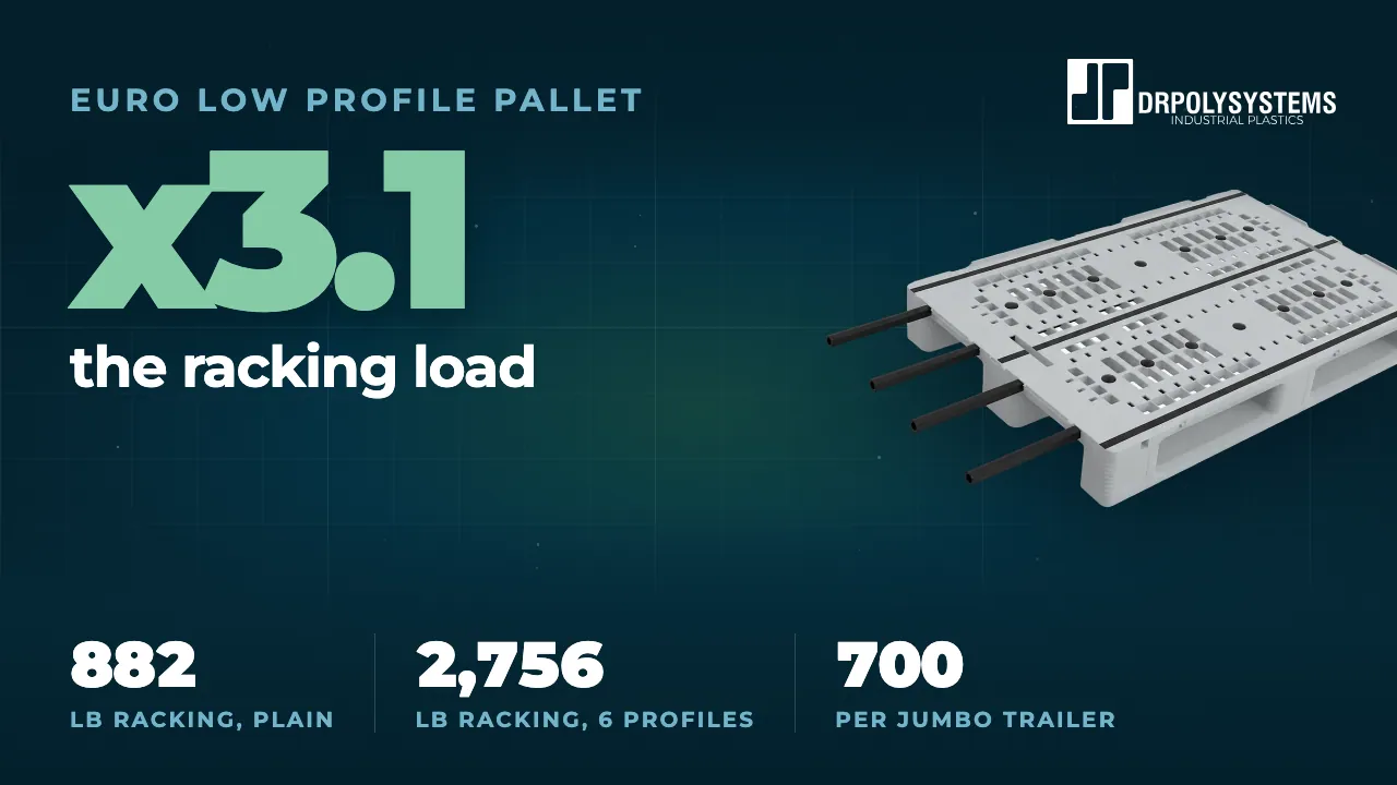 Cover frame of the low profile Euro pallet film: a grey pallet with four steel reinforcement profiles through its runners, beside the figure x3.1 the racking load