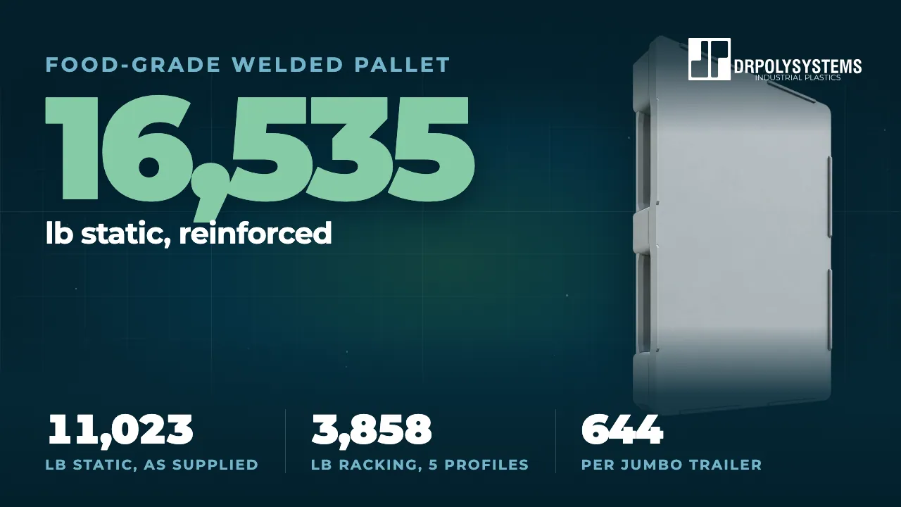 Cover frame of the food-grade welded pallet film: a grey closed-deck pallet stood on end beside the figure 16,535 lb static, reinforced