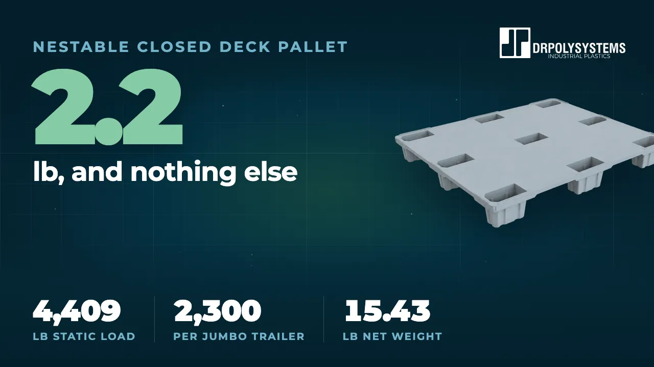 Cover frame of the nine leg nestable closed deck pallet film: a grey closed-deck pallet beside the figure 2.2 lb, the whole cost of closing the deck