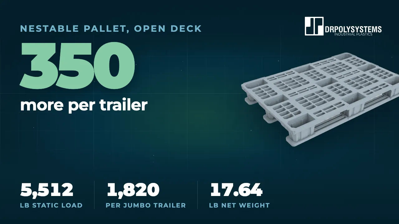 Cover frame of the 47x31 nestable open deck pallet film: a grey ventilated pallet beside the figure 350 more per trailer