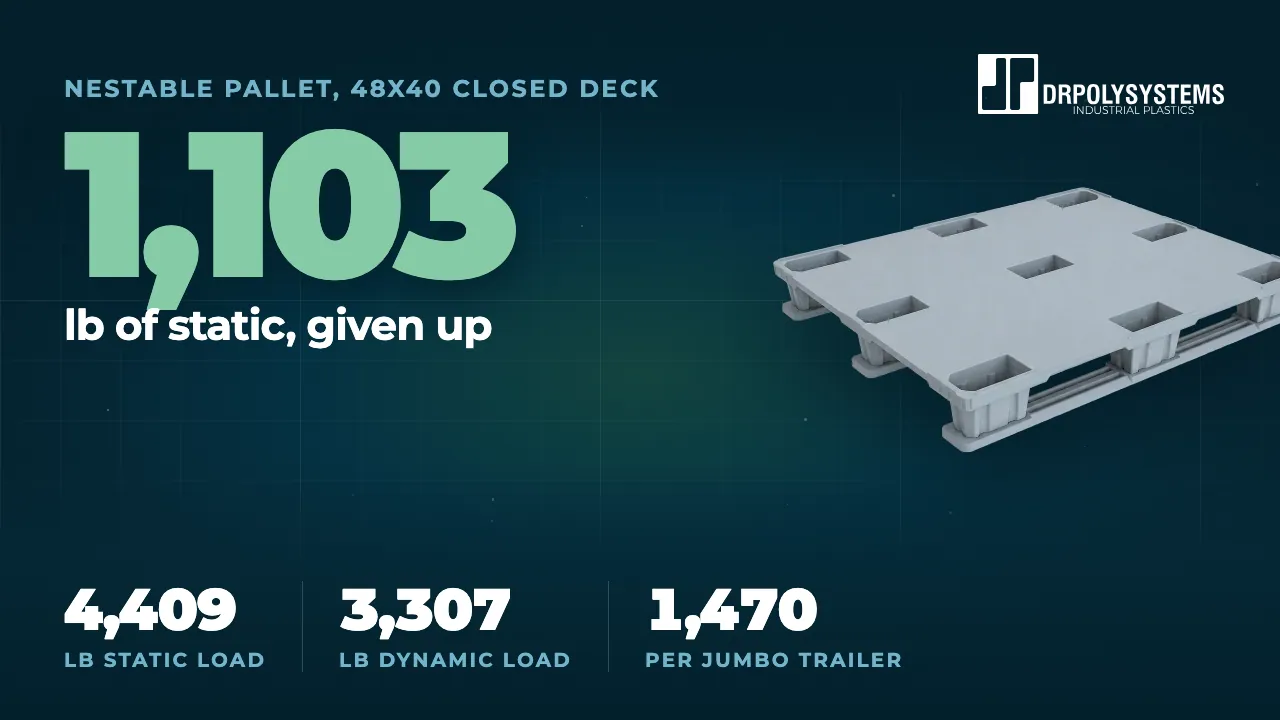 Cover frame of the 48x40 closed deck nestable pallet film: a grey solid-deck pallet beside the figure 1,103 lb of static given up