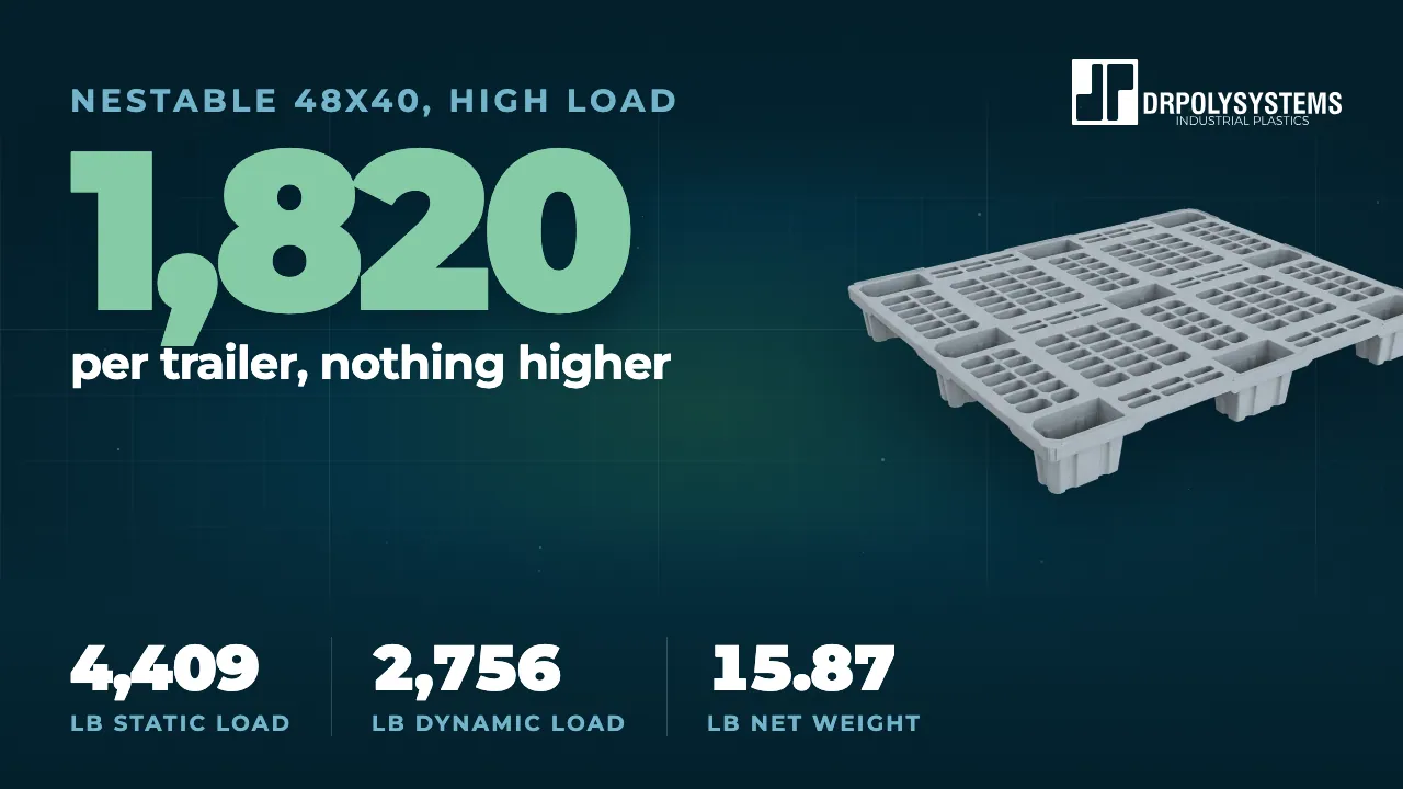 Cover frame of the 48x40 high load nine leg nestable pallet film: a grey ventilated pallet beside the figure 1,820 per trailer